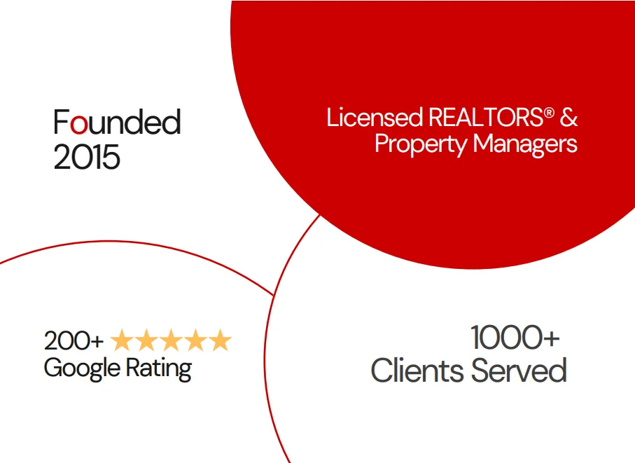 Founded 2015 · Licensed REALTORS and Property Managers · 200+ Google rating · 1000+ clients served